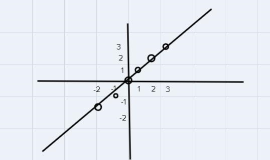 Graph using the slope intercept formula y=x-example-1