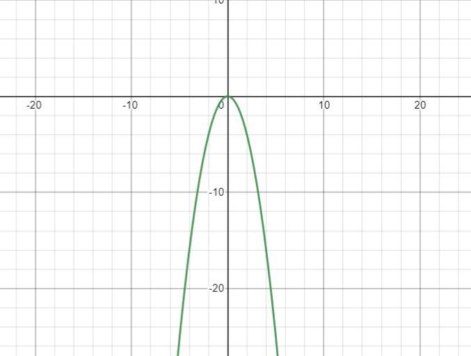 The equation for a parabola stretched by a factor of 4 opening downward and shifted-example-1