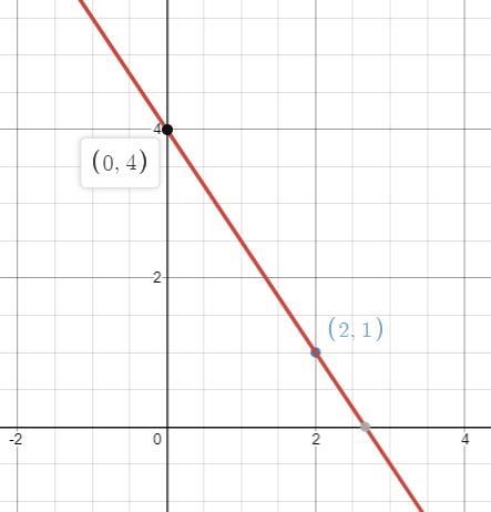 How to graph the equation y = -3/2x+4-example-2