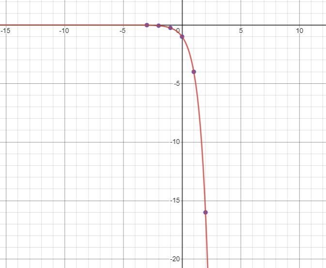 Complete the table and sketch the exponential function on the graph-example-2