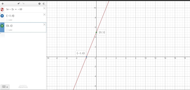 Find and graph the intercepts of the following linear equation:5x-2y=-10-example-1