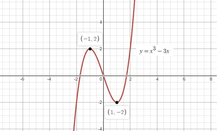 Consider the function y = x ^(3) - 3xFind the intervals the function is increasing-example-1