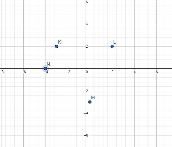 A. graph quadrilateral KLMN with vertices K(-3,2),L(2,2),M(0,-3)and N(-4,0) on the-example-1