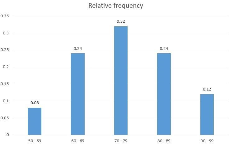 7. Following are the speeds of 25 cars clocked by radar on the freeway:96, 83, 59, 64, 73, 74, 80, 68, 87, 67, 64, 92, 76, 71, 68, 50, 85, 75, 81, 70, 76,91, 69, 83, 75.a-example-1