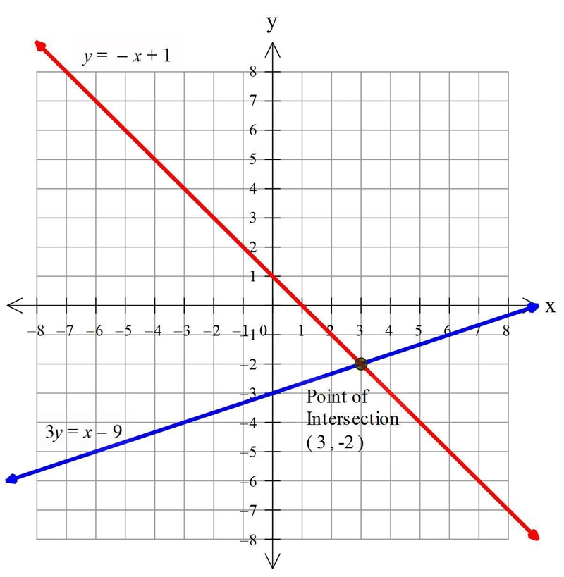 3y= x - 9y= -x + 1 using the graphing method,which of the following choices is the-example-1