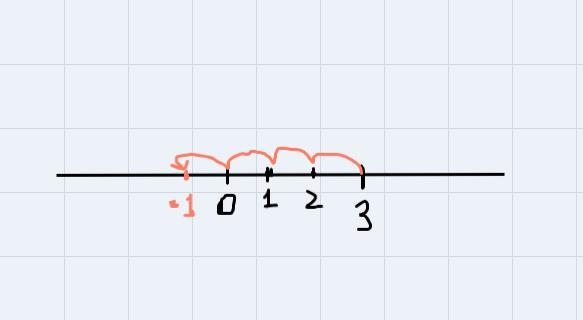 Solve on the Number Line 1) 3 - 4-example-1