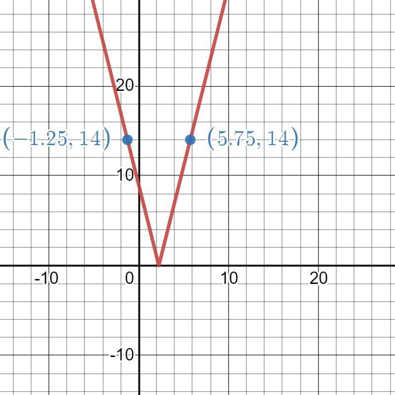 Solve and graph.Let f(x) = |4x-9|. Find all x values for which f(x) s 14.-example-1