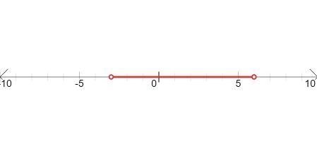 Solve and graph on a number line x - 2 > -5 and x - 2 < 4-example-1