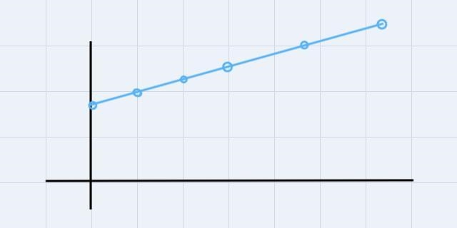 How can you determine if there is a constant rate of change? What is the rate of change-example-1