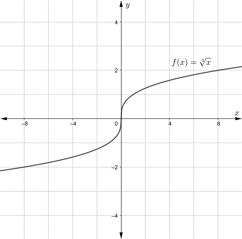 Plsss right away will be amazing Which is the graph of f(x)=√/-x?​-example-2