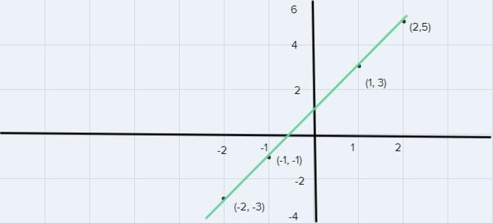 3) Find the equation of the line through the point (2, 5) and with slope m = 2. Also-example-1