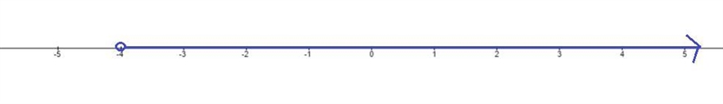 Solve the inequality, then select the graph that matches the solution.-5n < 20CheckMultiple-example-1