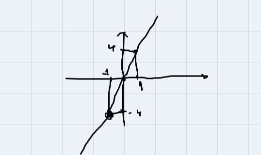 Graph the linear function p(x) = 4x.LineUndoRedox Reset864N-8A 00-6-4-2046N-2.-example-1