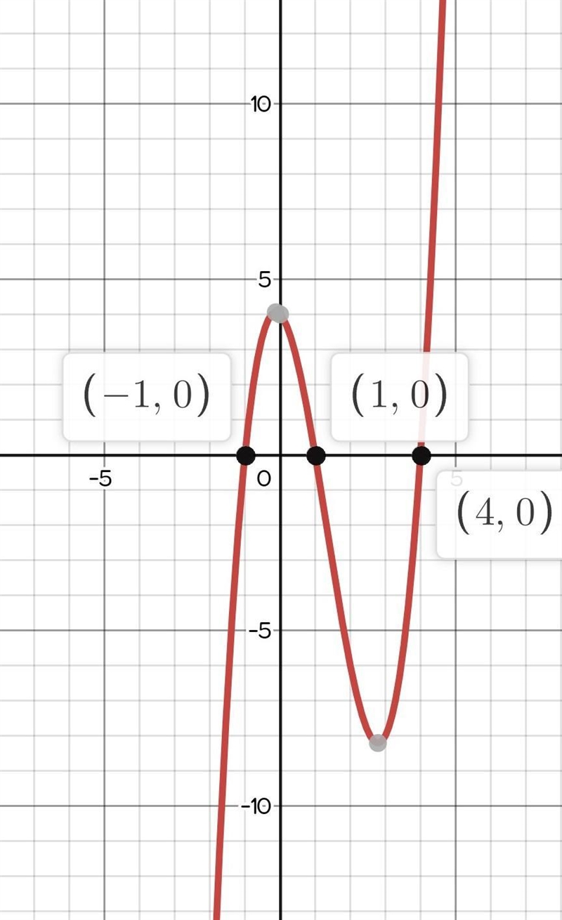 Which graph best represents the function f(x) = (x + 1)(x − 1)(x − 4)? Graph of a-example-1