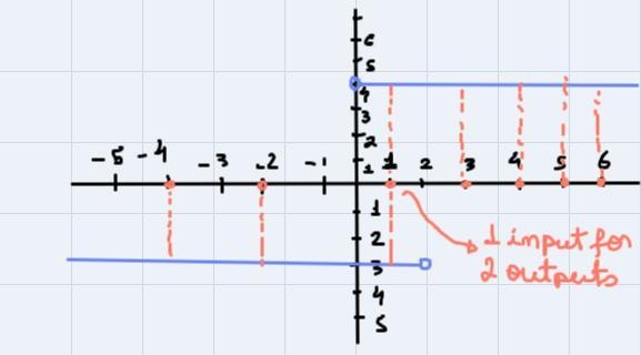 Using the vertical line test, does the following relation represent a function?-example-1