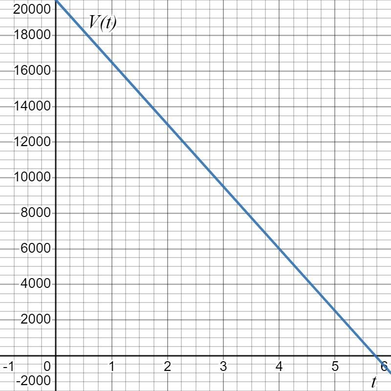 The function V(t):= - 3500t+20000, where V is value and t is time in years, can be-example-1