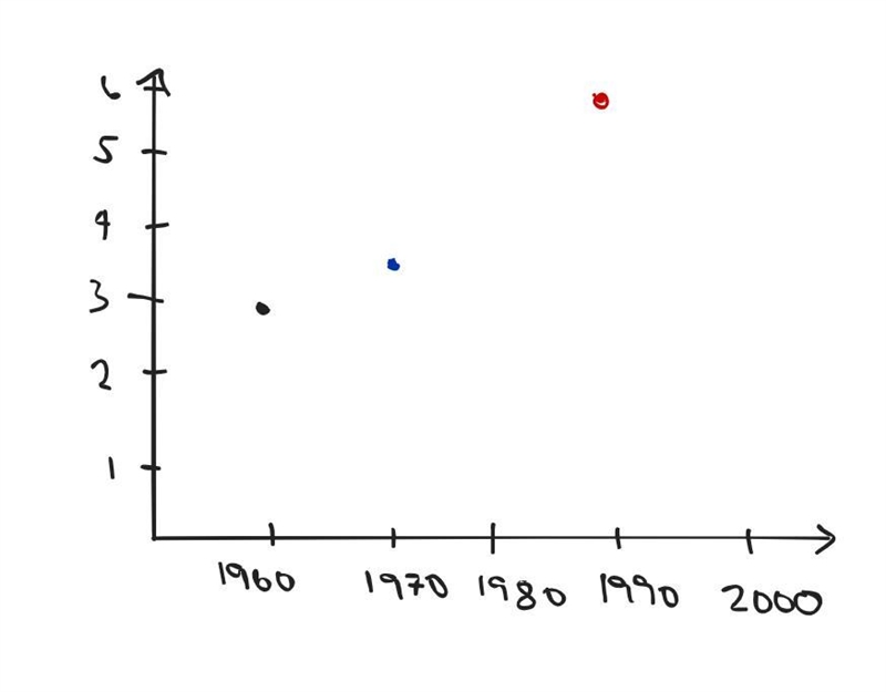 Hi what is the scatter plot for the data { (1960.3), (1970, 3.5), (1990, 6) }-example-1