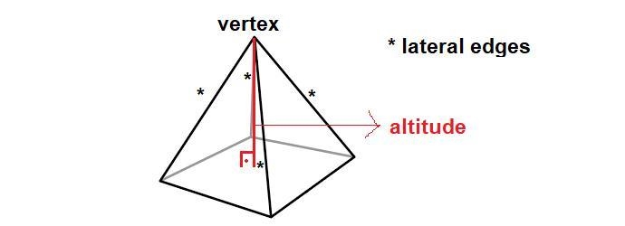 Which of the following are not parts of a pyramid?diameteraltituderadiuslateral edgesvertex-example-1