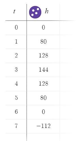 The height h(in feet) of a project tile with an initial vertical Velocity of 96 feet-example-1