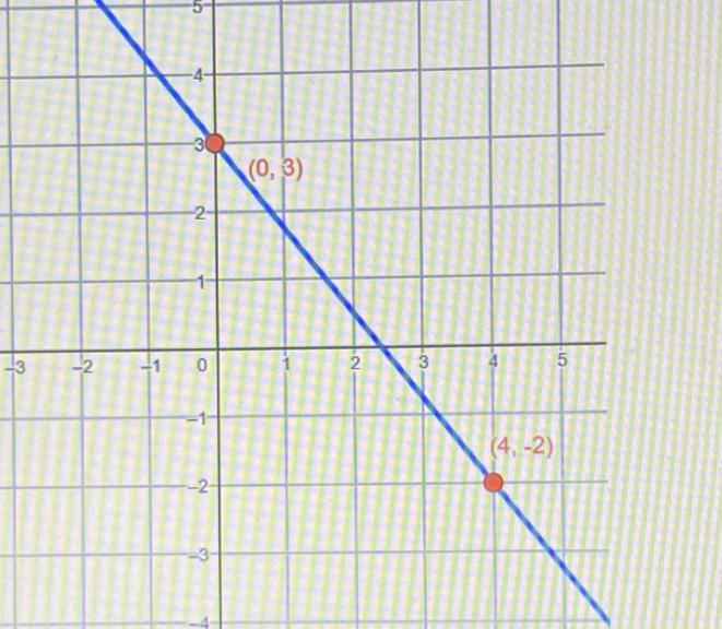 What is the slope of the line on the graph?A. -5/4B. 4/5C. 5/4D. - 4/5-example-1