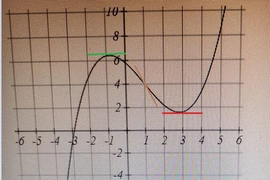 Concave up and down intervals-example-1