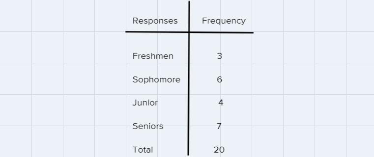 15. Twenty students were asked whether they were freshmen, sophomores, juniors, or-example-1