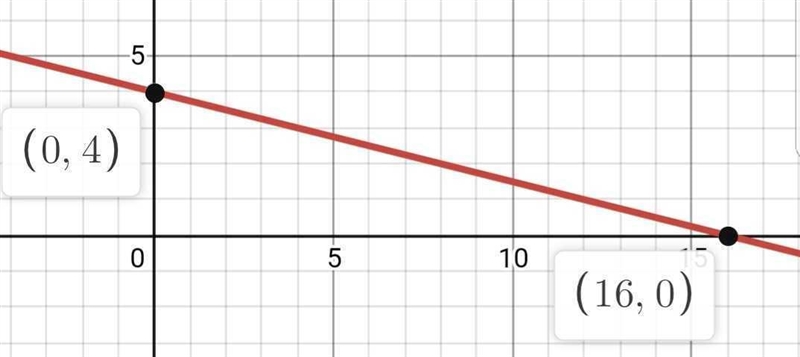 Y=-1/4 x+4 graph the line at the top to right is 10 8 6 4 2 and left to bottom -10 -8 -6 -4 -2-example-1