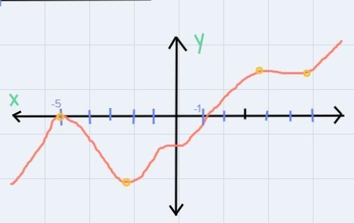 5th degree polynomial a positive leading coefficient Four extrema The only real zeros-example-1