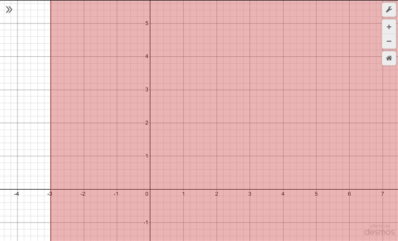 Solve the inequality. Graph the solution set and write it in interval notation. x-example-1