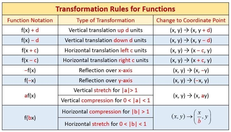 Write the function whose graph is the graph of y=x^2, but is translated 3 units to-example-1