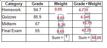 Complete the table below.What effect does the final exam have?-example-1