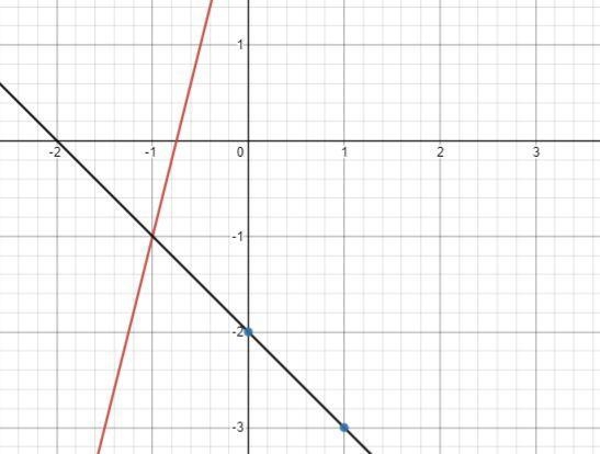 Solve the system by graphingy= 4x + 3y= -x - 2-example-3