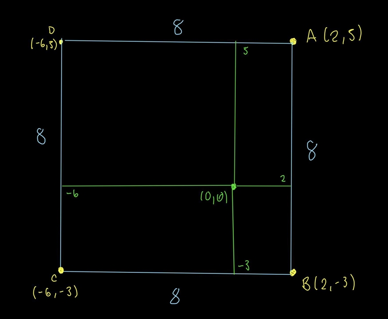 A(2, 5), B(2, -3), and D(-6, 5) are three vertices of square ABCD. What are the coordinates-example-1