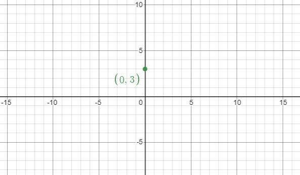 Graph the parabola. y = - 3x ^ 2 + 3 Plot five points on the parabola: the vertex-example-1