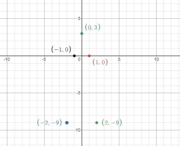 Graph the parabola. y = - 3x ^ 2 + 3 Plot five points on the parabola: the vertex-example-2