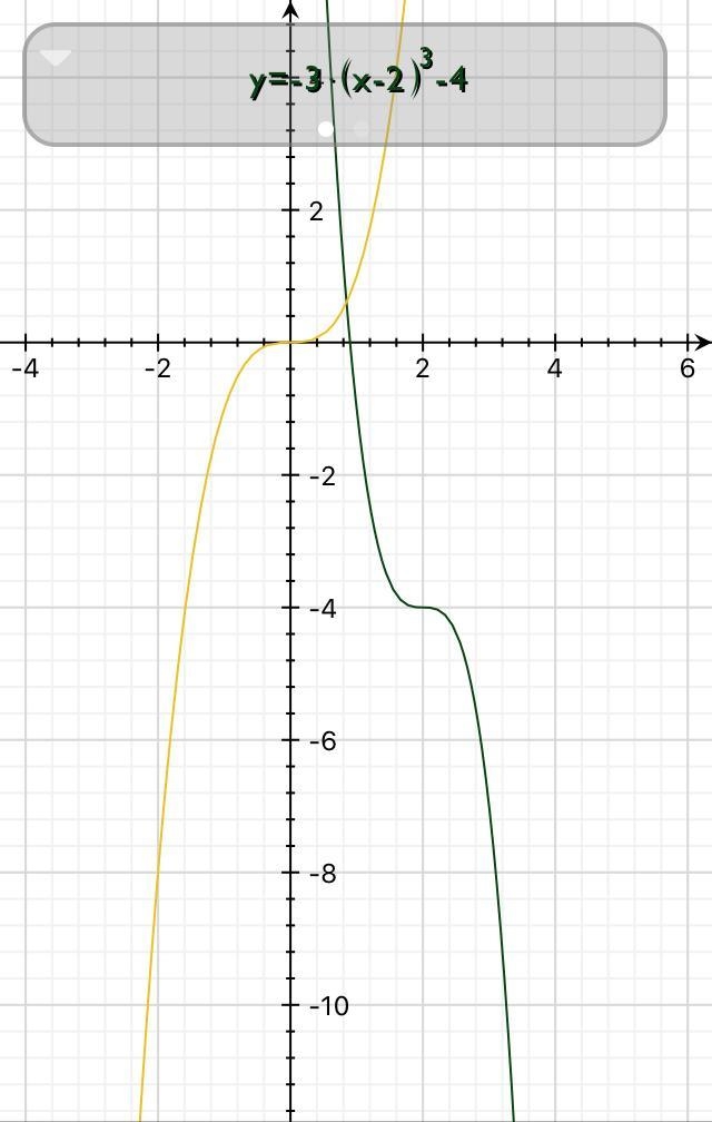 Parent Function Description: A cubic (cubing) function that is reflected over thex-example-1