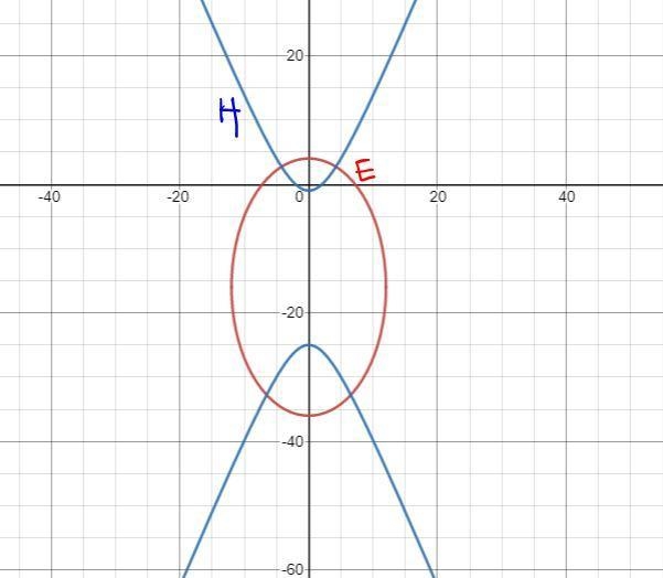 Pre-Calculus Conic SectionsPart A: What are the vertices for the path of Comet E? Show-example-2