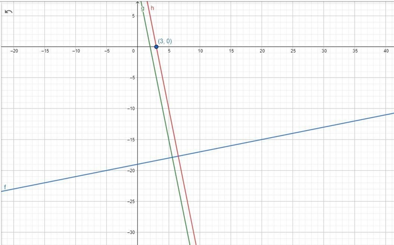 Line h passes through point (3,0) and is perpendicular to the graph of y=1/5x-19. Line-example-2