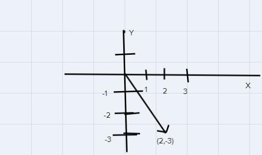 Choose the graph that represents the vector (2, -3)-example-1