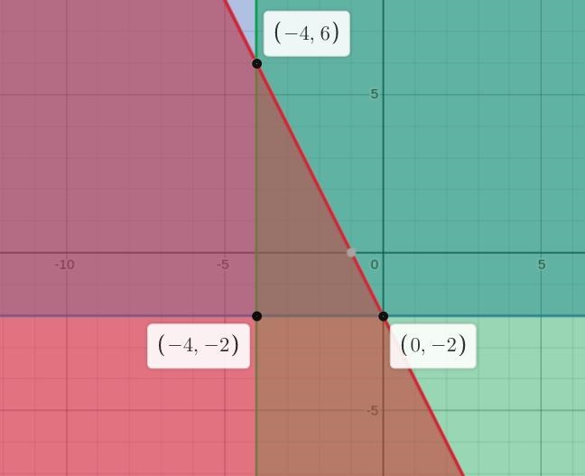 -2x-y ≥2 y ≥-2 x ≥-4Graph the solution set of the system. Please use my graph to plot-example-1