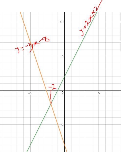 Consider the equation 2x +2 = -3x – 8. Write a system of linear equations using each-example-1