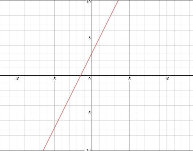 What is the value of x and y ?2x+3=Y-example-1