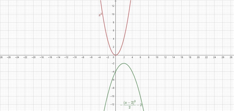 Graph the following function by considering how the function x^2 has been shifted-example-1