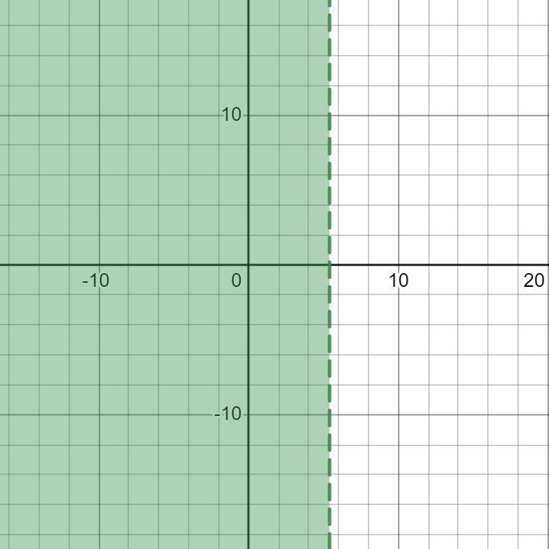 Solve the inequality and graph the solution x +1 2/5 _< 6 8/10-example-1