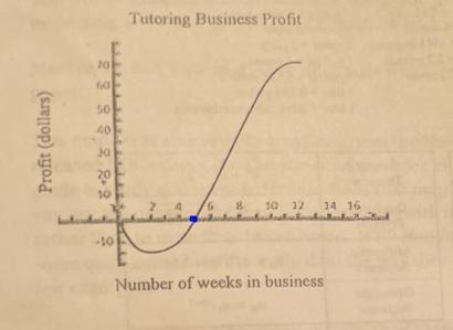 After how many weeks did it take the grouchy to earn a profit? Where is this information-example-2