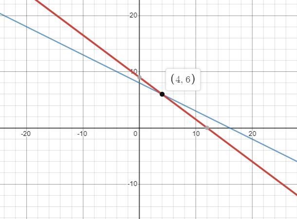 Solve this system of equations, then plot on a graph to support your thinking.{3x-example-1