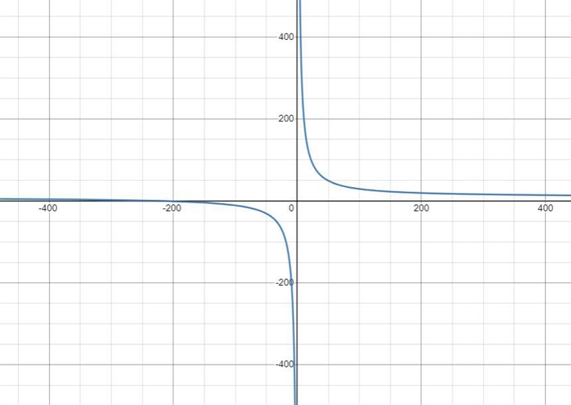 Show both an algebraic and a graphical solution. items c and d-example-1