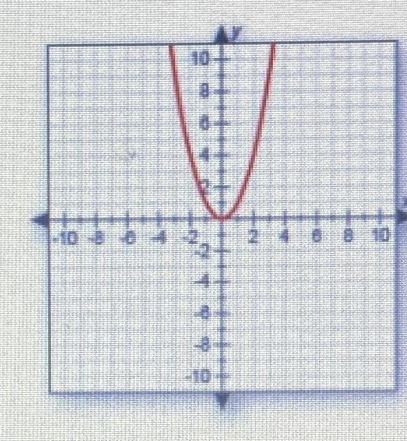 Does this graph represent a function? Why or why not?2214010A. Yes, because it passes-example-1