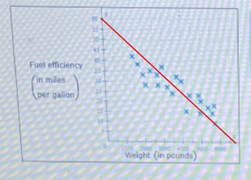 The data points on the scatter plot below show the weight and fuel efficiency for-example-1