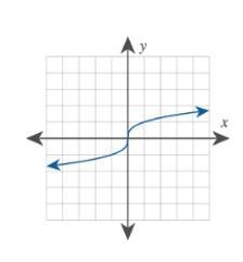 Identify the general shape and direction of the graph of this function on the interval-example-3